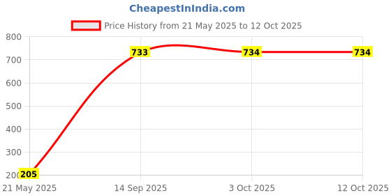 amazon.in HASTHIP Cotton Thread, Shiny Pearls Net Unicorn Dream Catcher Colourful Feather Handmade Dream Catchers (Pink) hasthip Price History Graph from 21 May 2025 to 12 Oct 2025
