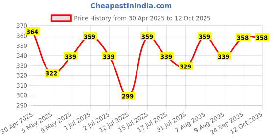 amazon.in HASTHIP Denture Case, Denture Bath Case Cup Box Holder Storage Soak Container With Strainer Basket For Travel, Retainer Cleaning, Blue (Not leakproof) Price History Graph from 30 Apr 2025 to 12 Oct 2025