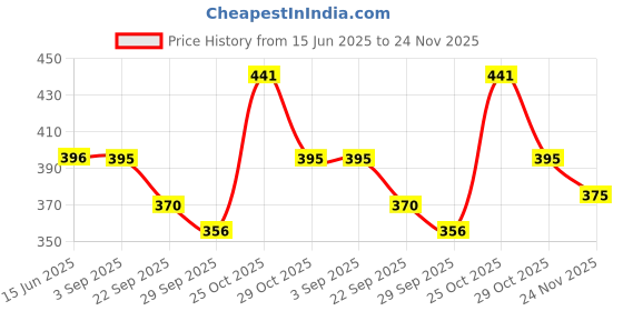 amazon.in HASTHIP Diy Oil Painting, Acrylic Figures Painting, Paint By Number Adult With 3X Magnifier Card, Printed, Multicolor Price History Graph from 15 Jun 2025 to 24 Nov 2025