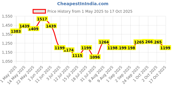 amazon.in HASTHIP Electric Kettle for Travel Portable Electric Kettle 400 ML Mini Kettle for Hot Water In-Built 300W Heating Element to Boil Water and Prepare Coffee without Milk Small Kettles hasthip Price History Graph from 1 May 2025 to 16 Oct 2025