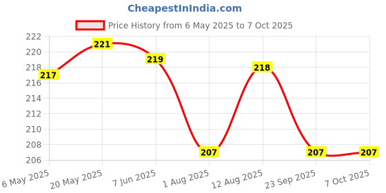 amazon.in hasthip HASTHIP® 100 Pcs Disposable Tea Filter Bags, New Non-Woven Fabrics Empty Tea Bag with String Heal Filter Paper for Tea Leaf hasthip Price History Graph from 6 May 2025 to 7 Oct 2025