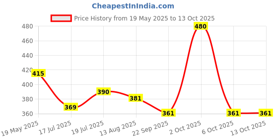 amazon.in hasthip HASTHIP® 100Pcs Air Fryer Paper Sheets, Air Fryer Disposable Paper Liner for Microwave, Oil-Proof Air Fryer Parchment Paper for Frying, Baking, Cooking, Roasting and Microwave (6.3 inches, Natural) hasthip Price History Graph from 19 May 2025 to 13 Oct 2025