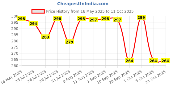 amazon.in hasthip HASTHIP® 10pcs Cockroach Traps for Kitchen, Room, Office, Strong Adhesive Cockroach Killer, Pesticide Free Cockroach Repellent, Safe and Easy Cockroach Trap hasthip Price History Graph from 16 May 2025 to 10 Oct 2025