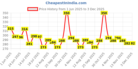amazon.in hasthip HASTHIP® 10Pcs Plant Tie Strap, Reusable Nylon Garden Tape Rolls Plant Ties, Back to Back Hook and Loop Tape for Tomato Plant Support, Tree Ties, Plant Supports, Cable Organizer, Cable Ties (1m/roll) hasthip Price History Graph from 1 Jun 2025 to 3 Dec 2025