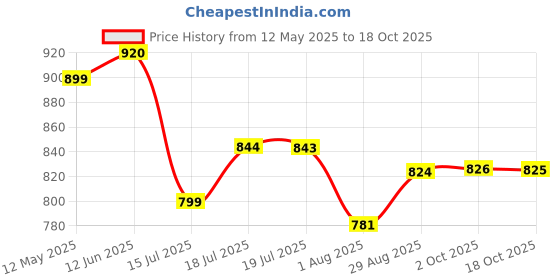 amazon.in hasthip HASTHIP® 11Pcs Circular Knitting Needles, Multi Sizes, 31.5 inches Circular Needles Kit with 10 Stitch Markers, Dual End Crochet Hook, Blunt Yarn Needle, Circular Knitting Needles with PU Storage Bag hasthip Price History Graph from 12 May 2025 to 18 Oct 2025