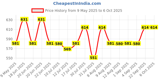 amazon.in hasthip HASTHIP® 120CM Trellis for Climbing Plants, Adjustable Connectable Round Support Sticks for Clematis, Roses, Tomatoes, Ivy - Plastic Climber Support hasthip Price History Graph from 9 May 2025 to 6 Oct 2025