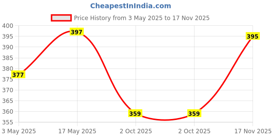 amazon.in hasthip HASTHIP® 12pcs Straw Cleaner Brushes, 8 Inch Tube Cleaning Brush and Nylon Pipe Brush Kit for Sippy Cup, Tumbler, Water Bottle, Drinking Straw, White hasthip Price History Graph from 3 May 2025 to 17 Nov 2025
