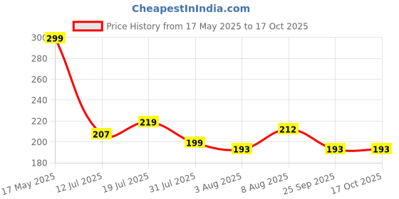 amazon.in hasthip HASTHIP® 14 Pack Compressed Towels Tablets, Disposable Face Compressed Towels, Travel Wash Cloth, Thicker Super Absorbent Wash Cloths for Travel, Face Towel Ideal for Outdoor Camping Hiking hasthip Price History Graph from 17 May 2025 to 15 Oct 2025