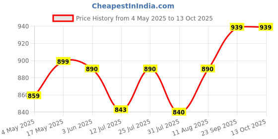amazon.in hasthip HASTHIP® 14pcs Gardening Tools Kit with Storage Bag & Mat, Plant Tools Kit for Home Gardening Agricultural Tools for Small Plants, Transplanting, Seedling, Succulent Planting hasthip Price History Graph from 4 May 2025 to 12 Oct 2025