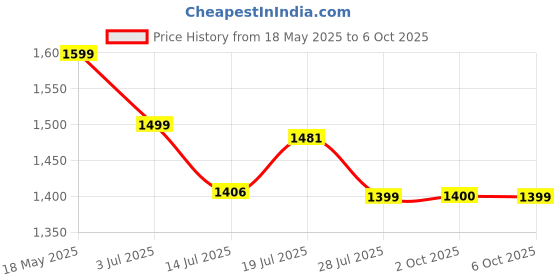 amazon.in hasthip HASTHIP® 15-Piece Kitchen Measuring Cups & Spoons Set with 7 Cups, 7 Spoons, 1 Leveling Ruler & 2 Detachable Rings, Kitchen Gadgets for Cooking & Baking (Silver) hasthip Price History Graph from 18 May 2025 to 6 Oct 2025