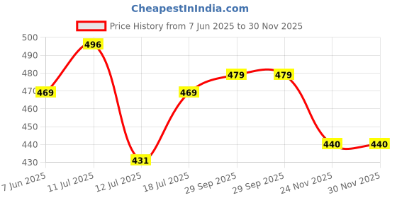 amazon.in hasthip HASTHIP® 1Pcs Door Hook Rack Stainless Steel Over-the-door Hook with 4-prong Glass Door Room Over-the-door Rack Utility Removable Double Sided Wall hasthip Price History Graph from 7 Jun 2025 to 30 Nov 2025