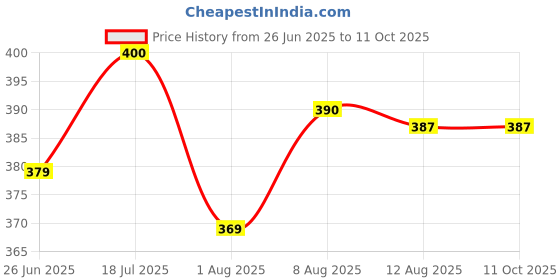 amazon.in hasthip HASTHIP® 2 Pack Collapsible Cup for Travel Accessories hasthip Price History Graph from 26 Jun 2025 to 10 Oct 2025