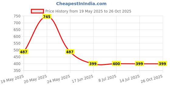 amazon.in hasthip HASTHIP® 2 Pack Faucet Water Filter, Purifier Water Filter, Kitchen Tap Filtration Activated Carbon Removes Chlorine Fluoride Heavy Metals Hard Water for Home Kitchen Sink Bathroom hasthip Price History Graph from 19 May 2025 to 26 Oct 2025