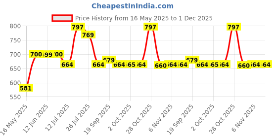 amazon.in hasthip HASTHIP® 2 Pack Metal Garden Trellis for Climbing Plants, Grid Insert-In Plant Creeper Support for Garden, Plant Support for Climbers, Plant Climber Support, 50X15CM Trellis for Plant Ivy, Vine, Rose hasthip Price History Graph from 16 May 2025 to 30 Nov 2025