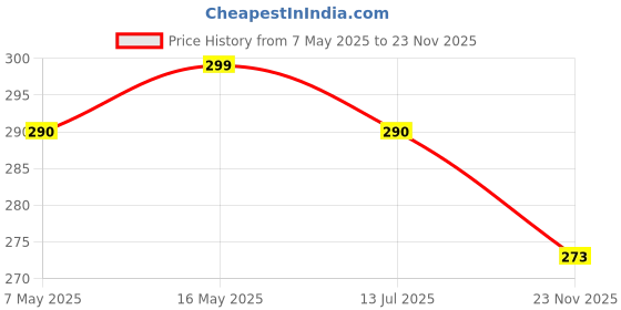 amazon.in hasthip HASTHIP® 2 Pairs Gardening Gloves Fashionable Womens Work Gloves with Rubberized Anti-Slip Palm, Breathable & Durable for Yard Work, Planting, Weeding, and Outdoor Tasks hasthip Price History Graph from 7 May 2025 to 23 Nov 2025