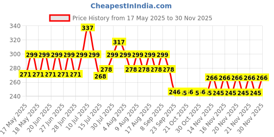 amazon.in hasthip HASTHIP® 20Pcs Trap for Insect, Large Trap for Indoor, Greenhouse, Dining Room, Pesticide Free Fly Sticky Trap (25x18.5cm) hasthip Price History Graph from 17 May 2025 to 30 Nov 2025