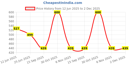 amazon.in hasthip HASTHIP® 24" Pocket Chainsaw with Grips Folding Pull Saw with Storage Pouch Manganese Steel Hand Saw Hand Saw Portable Hand Saw for Cutting Branches, Outdoor Survival Gear Camping Gadget hasthip Price History Graph from 12 Jun 2025 to 1 Dec 2025