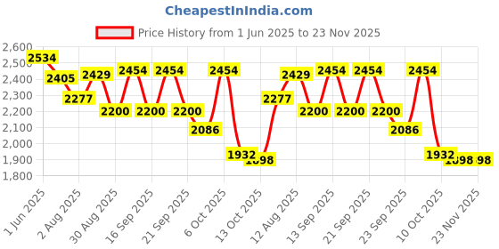amazon.in hasthip HASTHIP® 2pcs Airplane Footrest for Kids, Toddler Travel Bed, Airplane Foot Hammock for Baby with Anti-Slip Design, Airplanes Seat Extender for Kids, Portable Travel Accessories, 79 * 44cm Black hasthip Price History Graph from 1 Jun 2025 to 23 Nov 2025