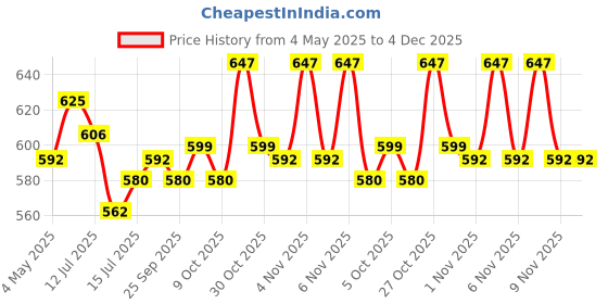 amazon.in hasthip HASTHIP® 2Pcs Plastic Moss Pole 23.62 inches Monstera Moss Pole Climbing Pole for Plant Pot Hollow Out Upright Plant Growing Pole DIY Assembly Moss Pole for Monstera hasthip Price History Graph from 4 May 2025 to 3 Dec 2025