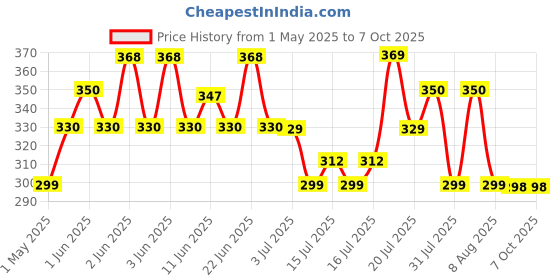amazon.in hasthip HASTHIP® 2Pcs Rat Traps House Garden Patio, Reusable Mouse Traps for Mice, Rats, Chipmunks, Squirrels, Hamsters and Other Rodents, Quickly Slam Rat Killer hasthip Price History Graph from 1 May 2025 to 7 Oct 2025