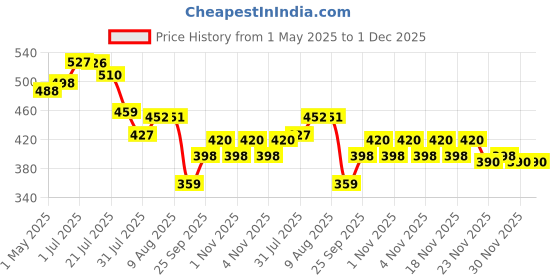 amazon.in hasthip HASTHIP® 3 Pairs Kids Rubber Gardening Gloves with Protective Rubber Coated Digging Field Trip Gloves for Kids 5-9 Years Old, Suitable for Gardening, Beaches, and Various Places of Play hasthip Price History Graph from 1 May 2025 to 1 Dec 2025
