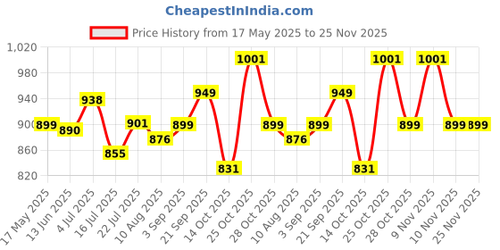 amazon.in hasthip HASTHIP® 30pcs Plastic Hanging Garment Bag, Transparent Clothing Dustproof Cover for Clothes Universal Size Clothes Cover 23.6 x 35.4 in hasthip Price History Graph from 17 May 2025 to 25 Nov 2025