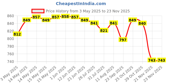 amazon.in hasthip HASTHIP® 31Pcs Pack Crochet Hooks, Full Size Crochet Set Ergonomic Soft Grip Rubber Handles, Crochet Kits for Beginners Adults, Sister Gift, Crochet Hooks with Case hasthip Price History Graph from 3 May 2025 to 23 Nov 2025