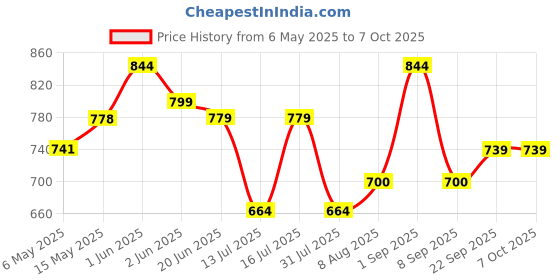 amazon.in hasthip HASTHIP® 32.6'' Convenient Grabber Reacher Tool with Megnet - Foldable Pickup Tool - Garbage Trash Picker for Litter - 80CM Claw Foldable Extender Gripper Tool - Pick Up Assistive Device for Elderly hasthip Price History Graph from 6 May 2025 to 6 Oct 2025