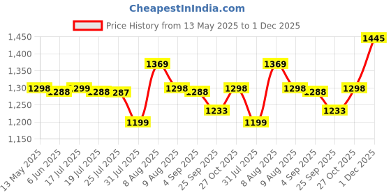 amazon.in hasthip HASTHIP® 35Pcs Embroidery Punch Needle Kit, Punch Needle Tool Punch Needle Embroidery Kits Include Wooden Handle Embroidery Pen Set, Big Eye Needles with Punch Needle Cloth for Adults Beginner hasthip Price History Graph from 13 May 2025 to 1 Dec 2025