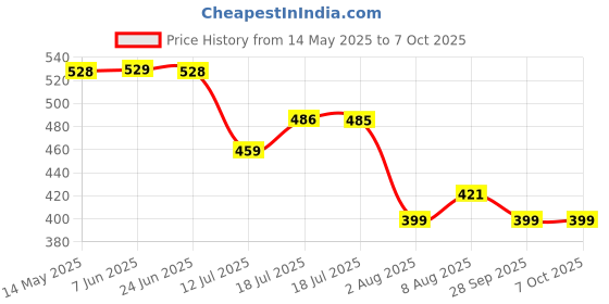 amazon.in hasthip HASTHIP® 37PCS Crochet Hooks Set, Ergonomic Handle Crochet with Stitch Markers and Large-Eye Blunt Needles, Multicolor Aluminum Crochet Hooks Knitting Needles for Arthritic Hands hasthip Price History Graph from 14 May 2025 to 7 Oct 2025