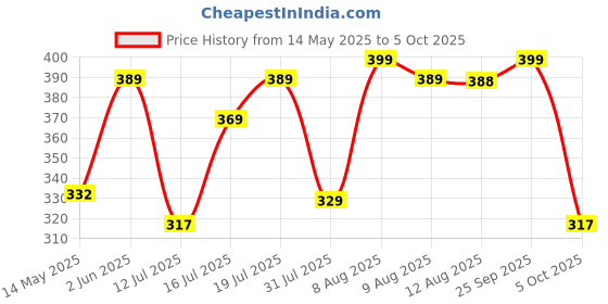 amazon.in hasthip HASTHIP® 4 Pack Reusable Food PE Straw Set, Replacement Straws for 40 oz & Simple Modern Tumbler with Handle with Cleaning Brush for Cup Accessories hasthip Price History Graph from 14 May 2025 to 5 Oct 2025