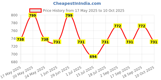 amazon.in hasthip HASTHIP® 4 Pcs Quick Grip Clamp for Woodworking with Heavy Duty Bar Clamps, Two-Way Fixed F Clipsfor Glass, Welding Works and DIY Projects, Quick Grip and Release(4in) hasthip Price History Graph from 17 May 2025 to 10 Oct 2025