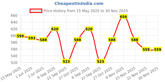 amazon.in hasthip HASTHIP® 4 Roll Creative Flower Petal Washi Tape, Masking Tape Decorative Decals, DIY Petal Stickers for Scrapbooking, Diary, Bullet Journal, Planner, 200 Petals/Roll (Purple) hasthip Price History Graph from 15 May 2025 to 29 Nov 2025