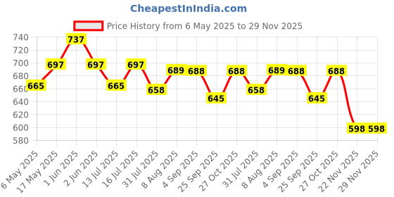 amazon.in hasthip HASTHIP® 4Pack Furniture Felt Pads, 3M Non Slip Self Adhesive Cuttable Felt Heavy Duty Furniture Pads, Noise Reduction Floor Protector Cuttable for Protecting Hardwood Floors Chair hasthip Price History Graph from 6 May 2025 to 28 Nov 2025