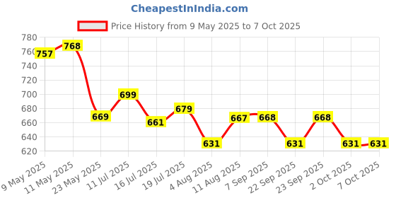 amazon.in hasthip HASTHIP® 4Pcs 3.3ft Luggage Strap with Metal Hooks, High Elasticity Bungee Cord Elastic Rope for Motorcycle and Bike hasthip Price History Graph from 9 May 2025 to 7 Oct 2025