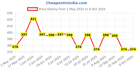amazon.in hasthip HASTHIP® 4pcs Caster Wheel Self Adhesive Caster Wheel 360° Swivel Wheels for Furniture, Small Appliance, DIY Modification Moving Table Heavy Duty Caster Wheels 200Kg Loading Capacity, Black hasthip Price History Graph from 2 May 2025 to 9 Oct 2025