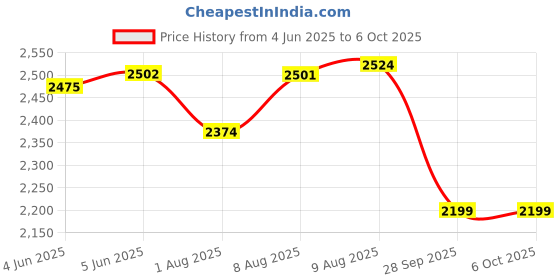 amazon.in hasthip HASTHIP® 50,000RMP Cordless,Compressed Electric Air Duster,Canned Air Replacement Effective Keyboard Cleaner Air Blower for Computer hasthip Price History Graph from 4 Jun 2025 to 6 Oct 2025