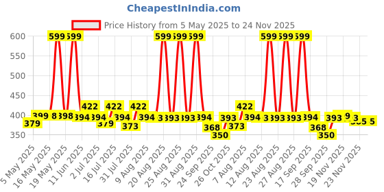 amazon.in hasthip HASTHIP® 5D Diamond Embroidery DIY Peacock Cross Stitch Craft Painting hasthip Price History Graph from 5 May 2025 to 23 Nov 2025