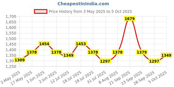 amazon.in hasthip HASTHIP® 6.56ft Floor Cable Cover with 3 Channels, Cord Covers for Wires on Floor, Cuttable Length, Heavy Duty Cable Protector Hide Extension Cords, Protect Cords, Hide Extension Cords for Home/Offi hasthip Price History Graph from 3 May 2025 to 5 Oct 2025