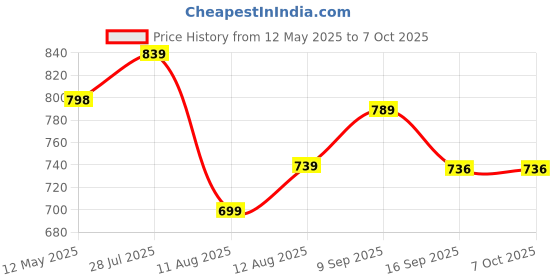 amazon.in hasthip HASTHIP® Adjustable Guitar Stand for Acoustic, Electric Guitar & Bass - Durable Aluminum Tripod with Anti-Scratch Silicone Padding, Foldable Portable Design for Ukulele, Violin & More Instruments hasthip Price History Graph from 12 May 2025 to 7 Oct 2025