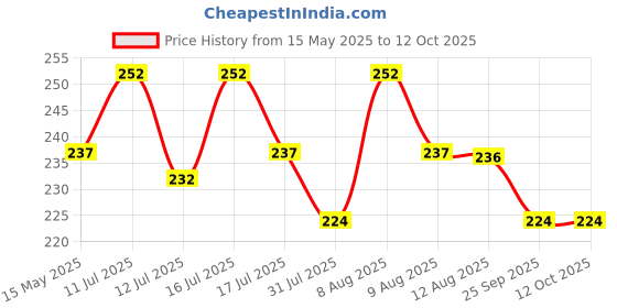 amazon.in hasthip HASTHIP® Ampule Cutter with 5 Replaceable Grinding Wheels, Ampoule Cutter for Doctors, Glass Bottle Cutter, Ampule Breaker, Suitable for Home Daily or Medical Use, Cut The Ampoule (Blue) hasthip Price History Graph from 15 May 2025 to 12 Oct 2025
