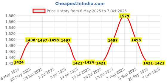 amazon.in hasthip HASTHIP® Auto Drip Irrigation System, with Digital Programmable Water Timer, Self Watering System for Indoor Houseplants, Rechargeable Automatic Plant Waterer Indoor, for Potted Plants hasthip Price History Graph from 6 May 2025 to 6 Oct 2025