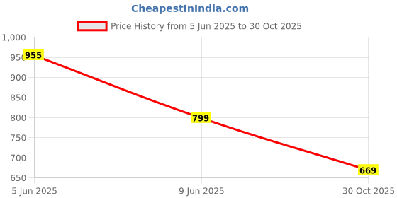 amazon.in hasthip HASTHIP® Bathroom Organizer Over-The-Toilet Storage Shelf Assembly 3-Tier Storage Rack No Drill Wall Adhesive Space Saver Toiletries Holder Rack Desk Organizer Against-Wall Desk,34x87cm hasthip Price History Graph from 5 Jun 2025 to 30 Oct 2025