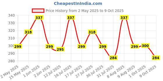 amazon.in hasthip HASTHIP® Brass Sprayer Nozzle - 2 Spray Modes Adjustable - Spray Pump with Windproof Cap - High-Pressure Vortex Sprayer - Suitable for Agriculture, Garden, Grass Sprinkling Multi-Function Spray Nozzle hasthip Price History Graph from 2 May 2025 to 9 Oct 2025