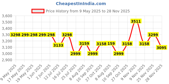 amazon.in hasthip HASTHIP® Car Electric Kettle 450ml Electric Heating Water Cup for 12/24V Vehicle LCD Digital Temperature Display Electric Water Kettle 304 Stainless Steel Liner Leak-Proof Water Heaters hasthip Price History Graph from 9 May 2025 to 28 Nov 2025