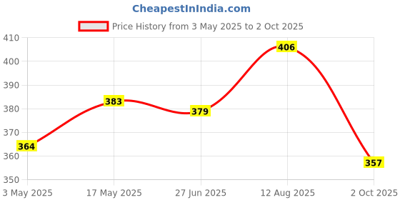 amazon.in hasthip HASTHIP® Copper Handle Stitcher with 3 Needles Sewing Awl Hand Stitcher Shoe Repair Tool for Canvas Leather hasthip Price History Graph from 3 May 2025 to 2 Oct 2025