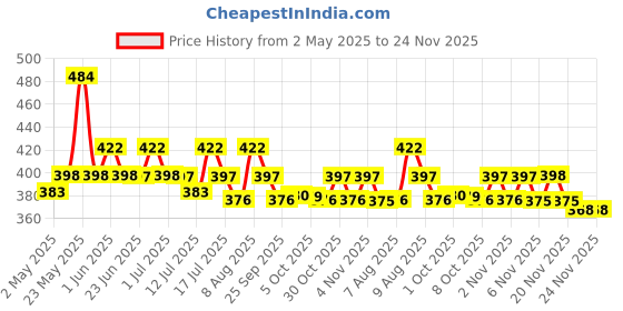 amazon.in hasthip HASTHIP® Cylindrical Candle Mold, Silicone Candle Mold for Making 3D Unique Resin Wax Candles, DIY Epoxy Resin Molds for Home Decor Craft Supplies hasthip Price History Graph from 2 May 2025 to 23 Nov 2025