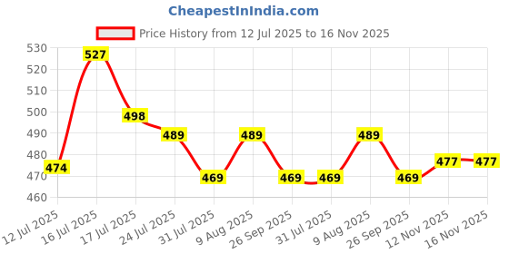 amazon.in hasthip HASTHIP® DIY 5D Diamond Painting Art Kit Dreamy Beach Purple Moonlit Night Beginner DIY Painting for Home Decor, No Frame Wall Decor 5D Diamond Painting, 12 x 16 Inch hasthip Price History Graph from 12 Jul 2025 to 16 Nov 2025