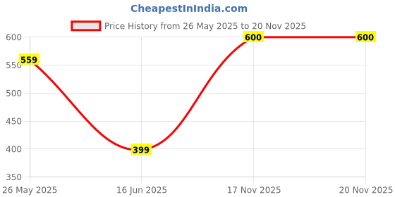 amazon.in hasthip HASTHIP® DIY 5D Diamond Painting Kit for Adults Kids,Full Drill Diamond Embroidery Crystal Rhinestone Pasted Painting Arts Craft for Home Wall Decor Paint(40X50cm)-Spring Scenery hasthip Price History Graph from 26 May 2025 to 17 Nov 2025