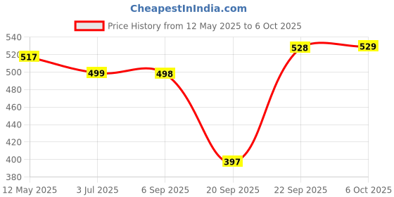 amazon.in hasthip HASTHIP® DIY Digital Painting By Numbers Kit Unframed Mediterranean Style on Canvas Painting for Drawing Learning - #3, as described hasthip Price History Graph from 12 May 2025 to 6 Oct 2025